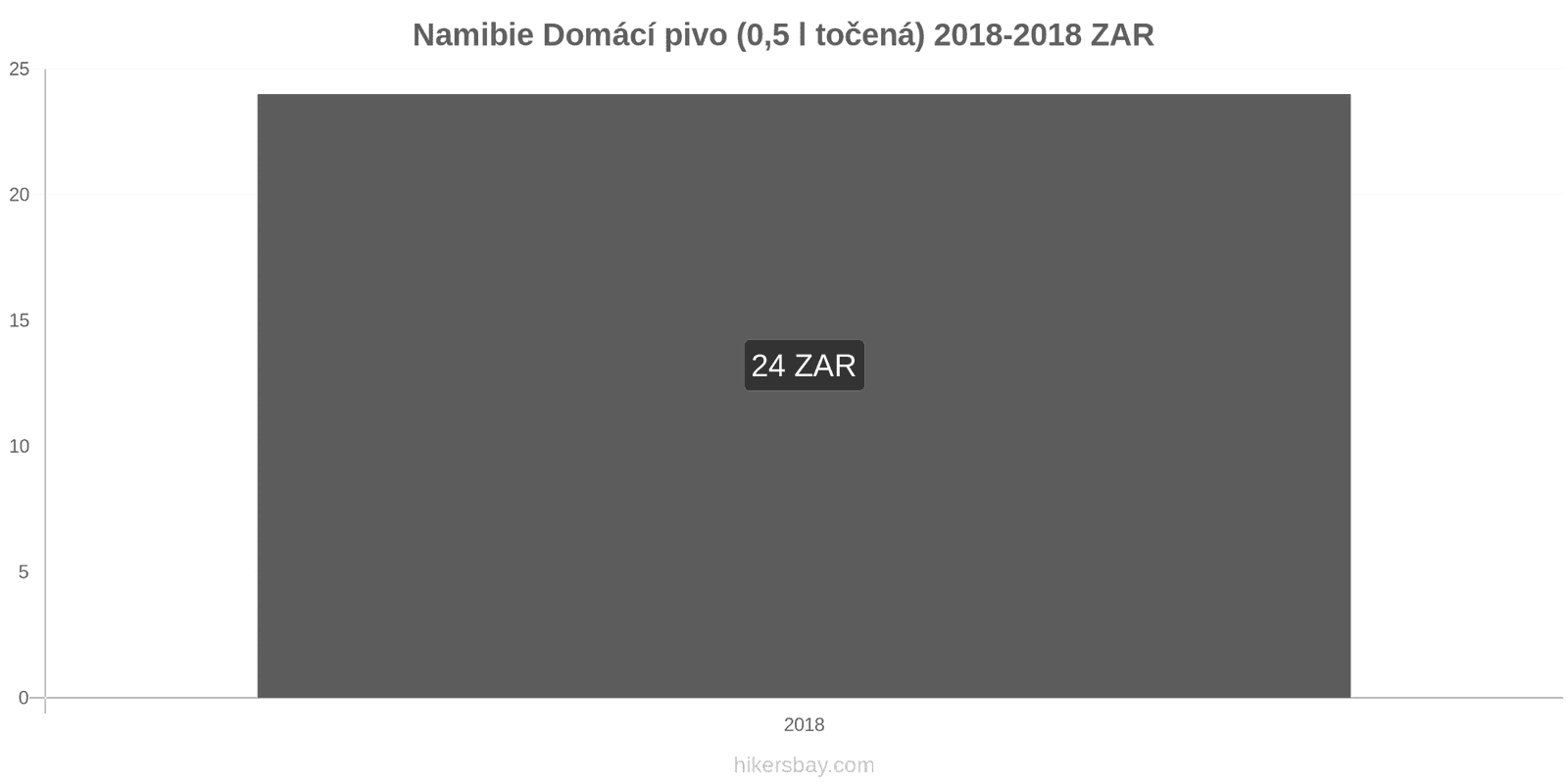 Namibie změny cen Točené pivo (0,5 l) hikersbay.com