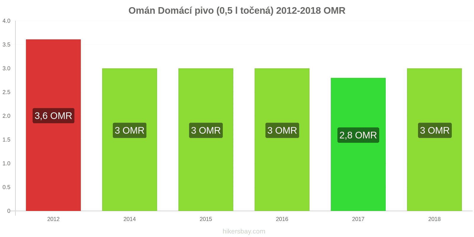 Omán změny cen Točené pivo (0,5 l) hikersbay.com