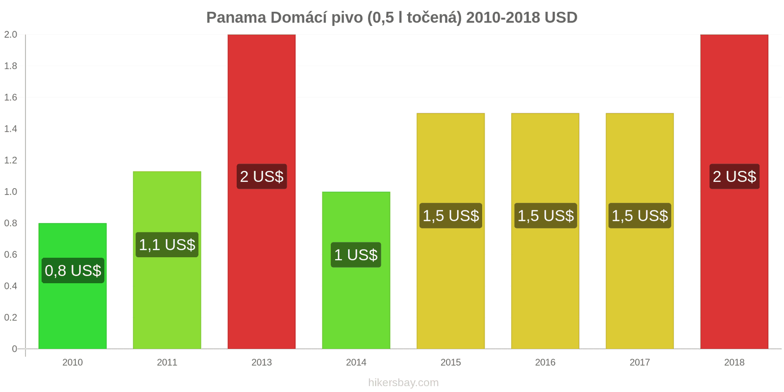 Panama změny cen Točené pivo (0,5 l) hikersbay.com