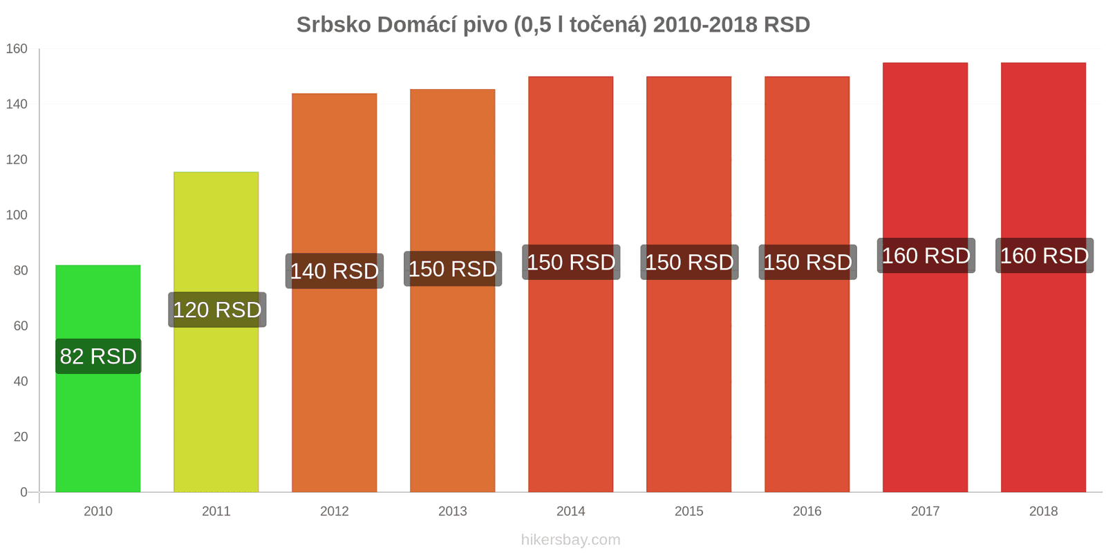 Srbsko změny cen Točené pivo (0,5 l) hikersbay.com