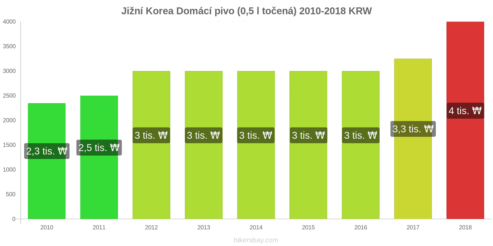 Jižní Korea změny cen Točené pivo (0,5 l) hikersbay.com