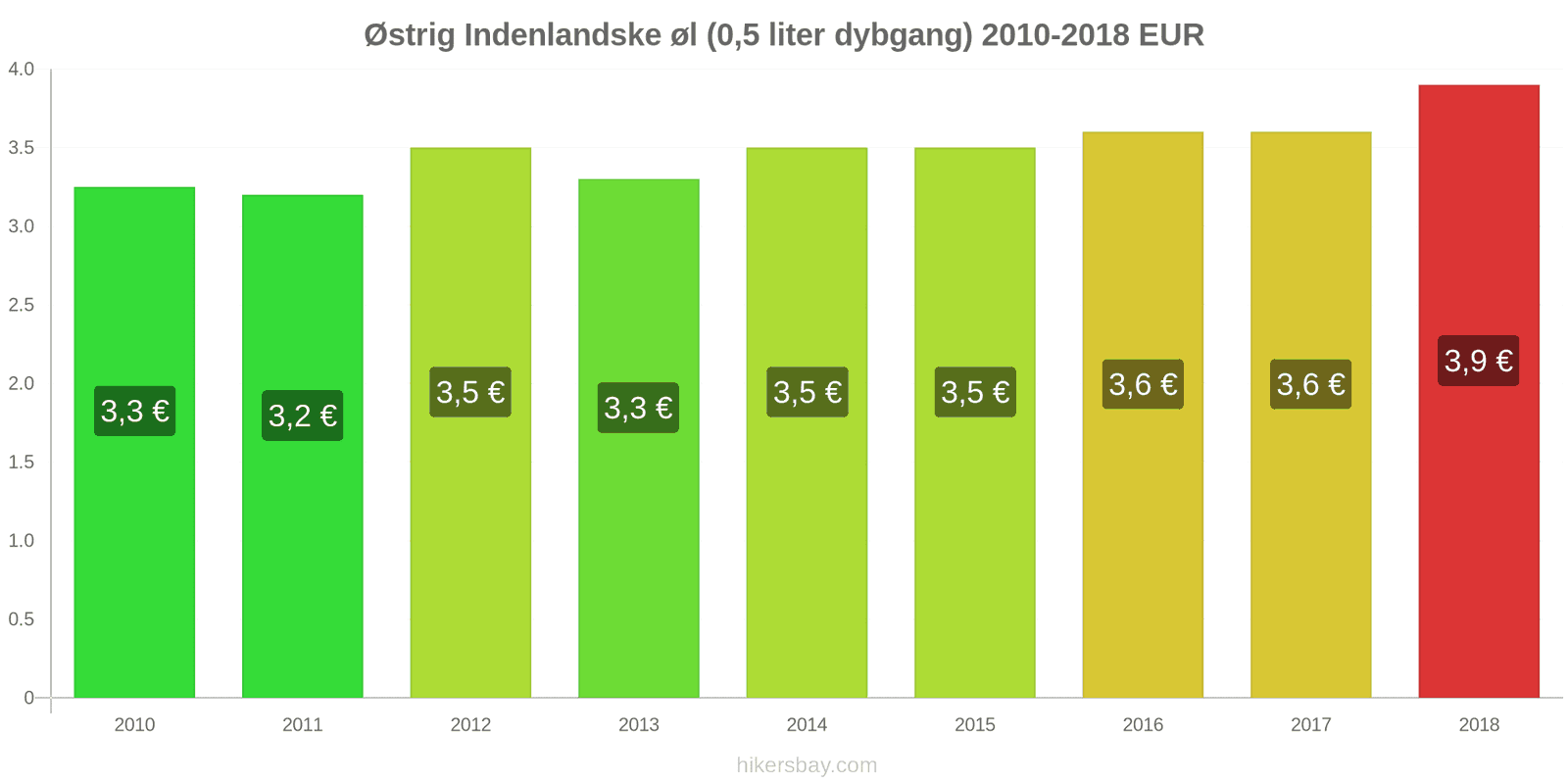 Østrig prisændringer Fadøl (0,5 liter) hikersbay.com