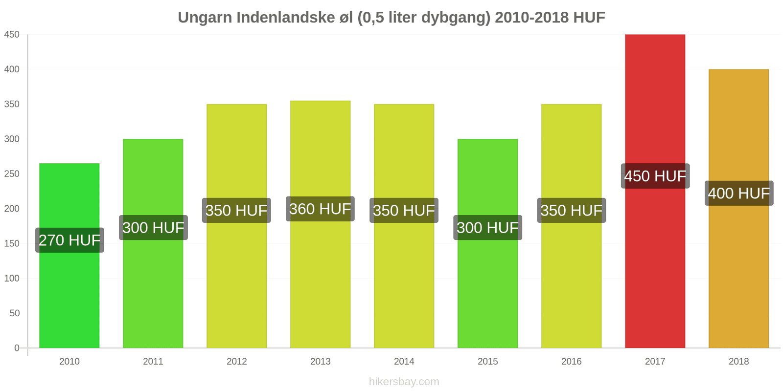 Ungarn prisændringer Fadøl (0,5 liter) hikersbay.com