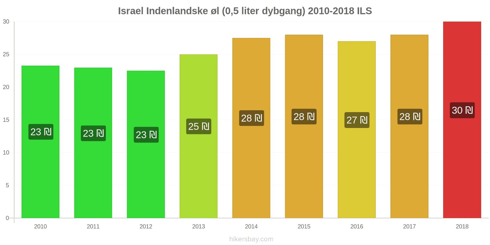 Israel prisændringer Fadøl (0,5 liter) hikersbay.com