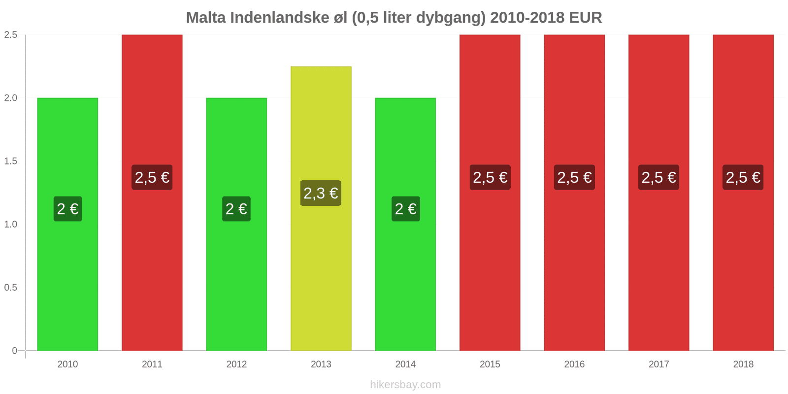 Malta prisændringer Fadøl (0,5 liter) hikersbay.com