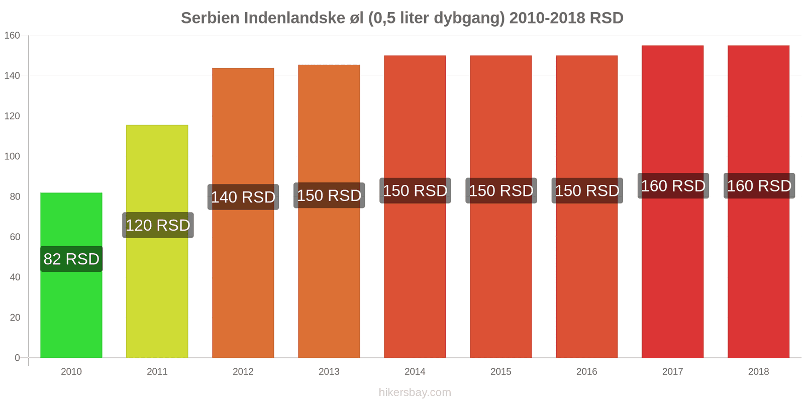 Serbien prisændringer Fadøl (0,5 liter) hikersbay.com