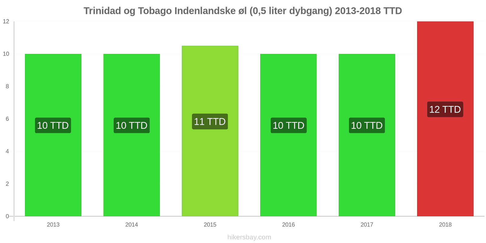 Trinidad og Tobago prisændringer Fadøl (0,5 liter) hikersbay.com