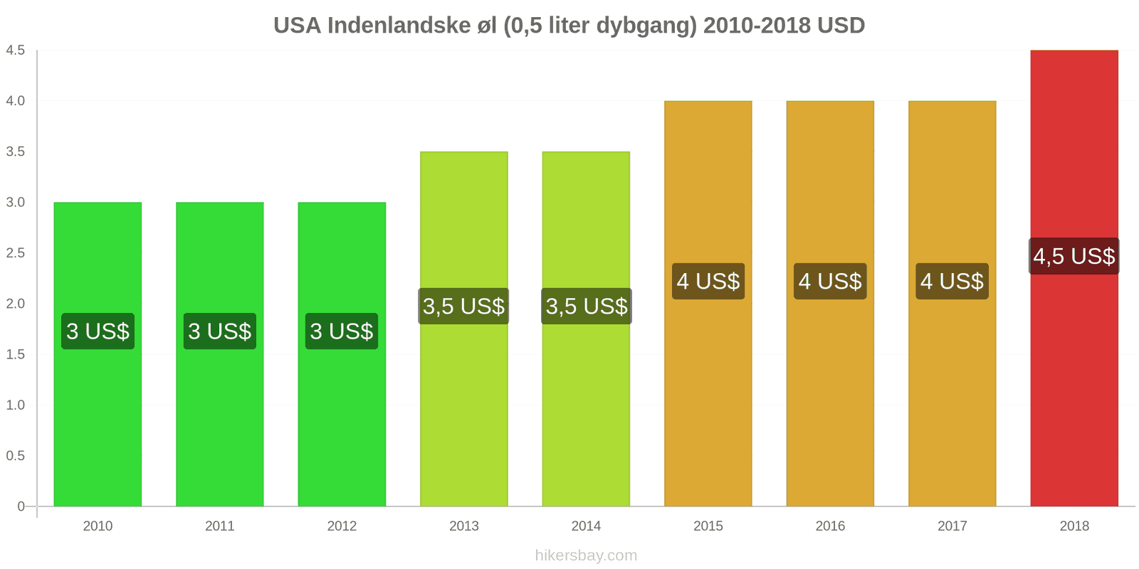 USA prisændringer Fadøl (0,5 liter) hikersbay.com