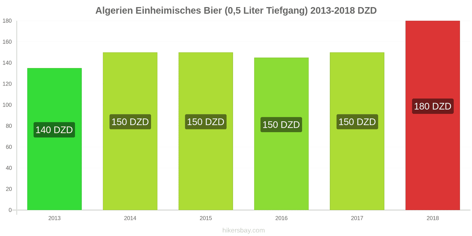 Algerien Preisänderungen Inländisches Bier (0,5 l vom Fass) hikersbay.com