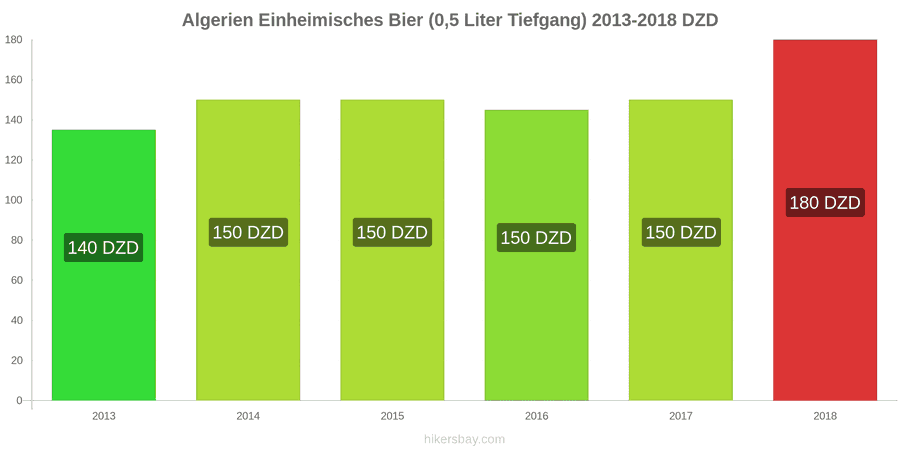 Algerien Preisänderungen Inländisches Bier (0,5 l vom Fass) hikersbay.com