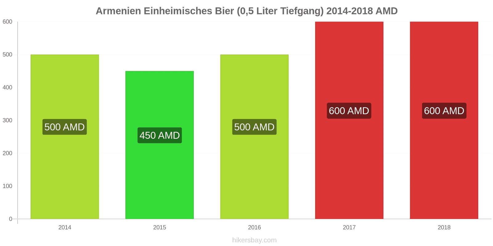 Armenien Preisänderungen Inländisches Bier (0,5 l vom Fass) hikersbay.com