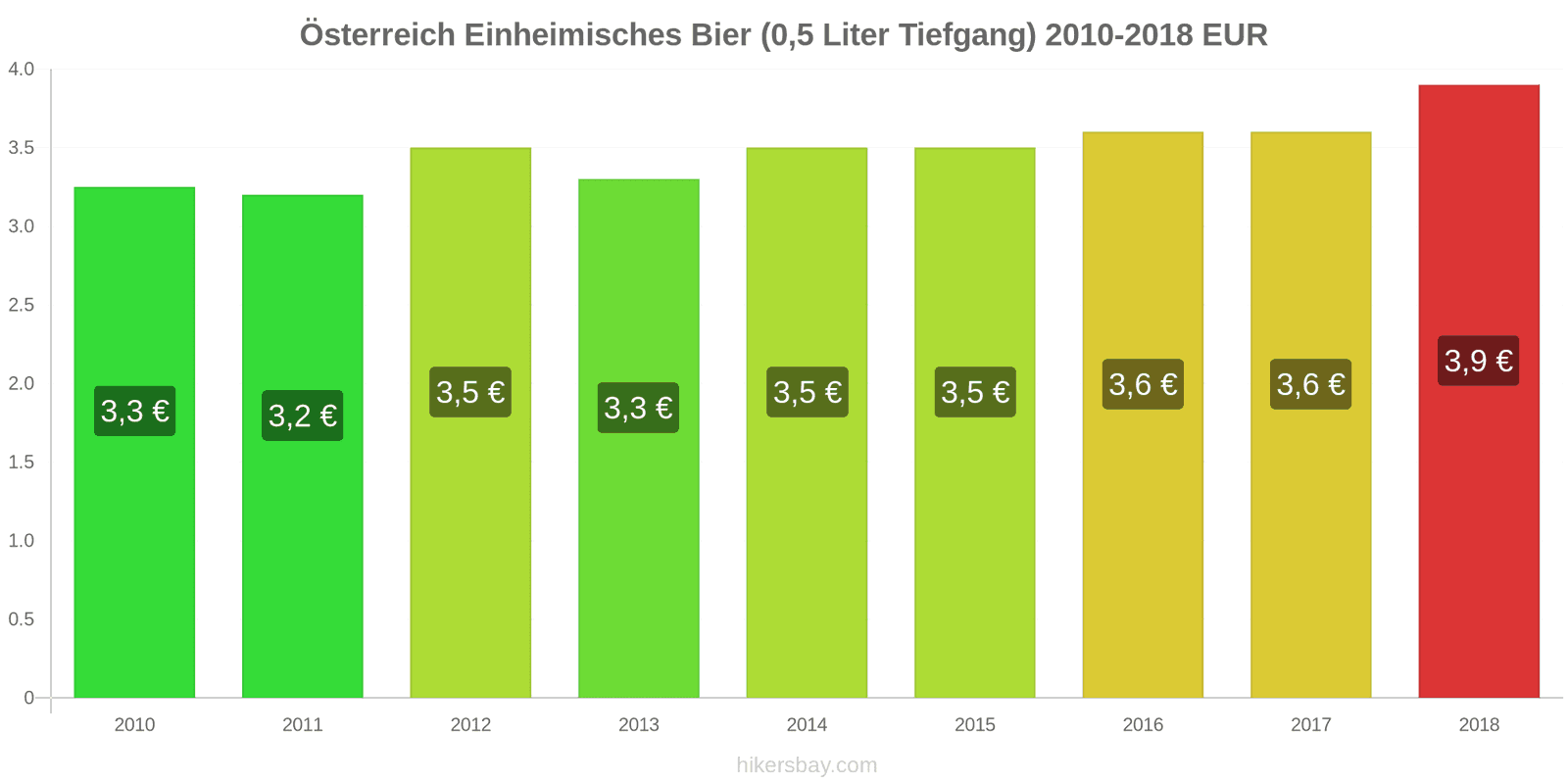 Österreich Preisänderungen Inländisches Bier (0,5 l vom Fass) hikersbay.com