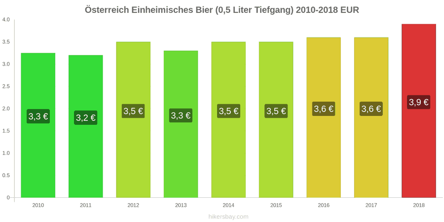 Österreich Preisänderungen Inländisches Bier (0,5 l vom Fass) hikersbay.com