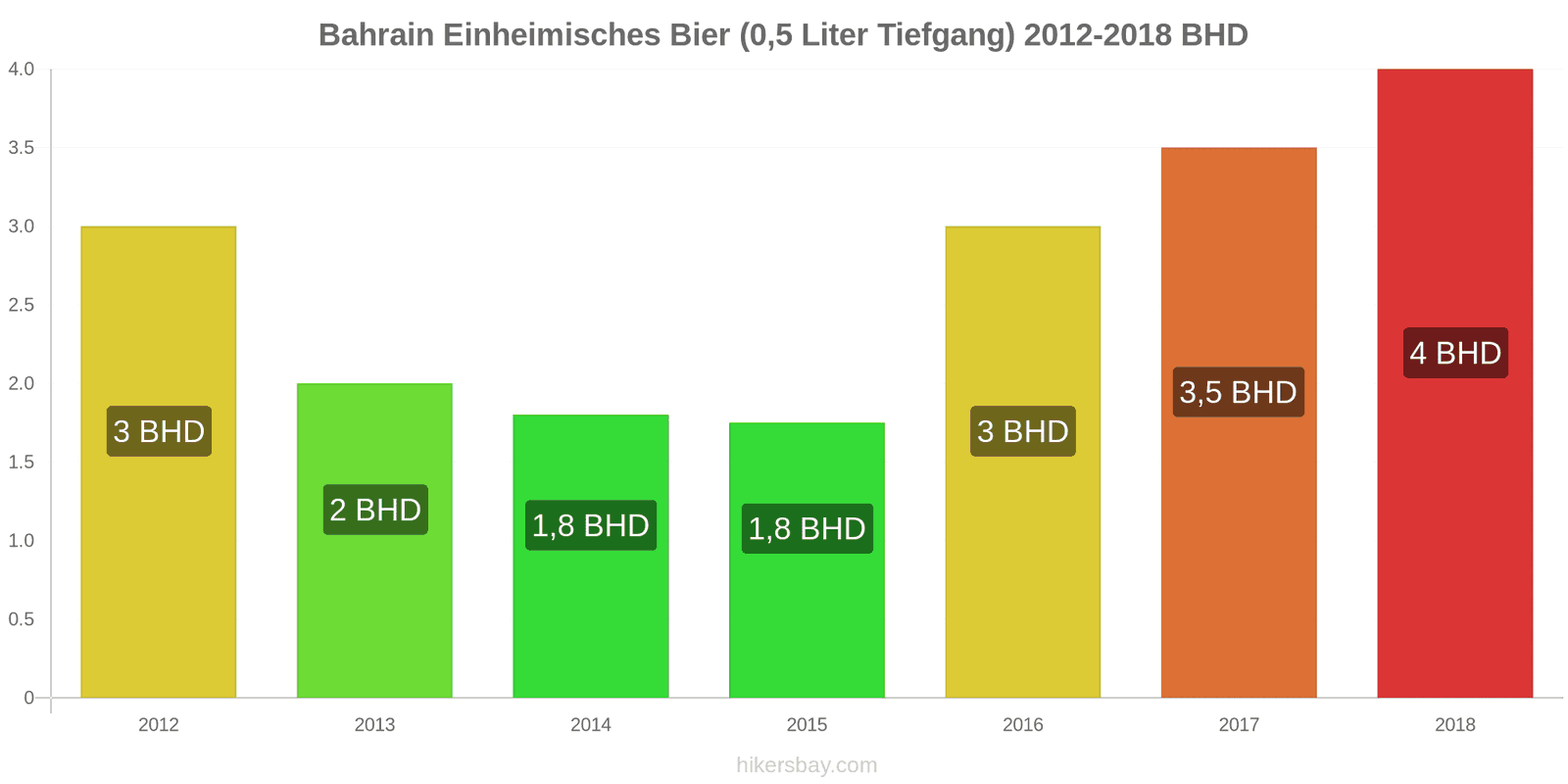 Bahrain Preisänderungen Inländisches Bier (0,5 l vom Fass) hikersbay.com