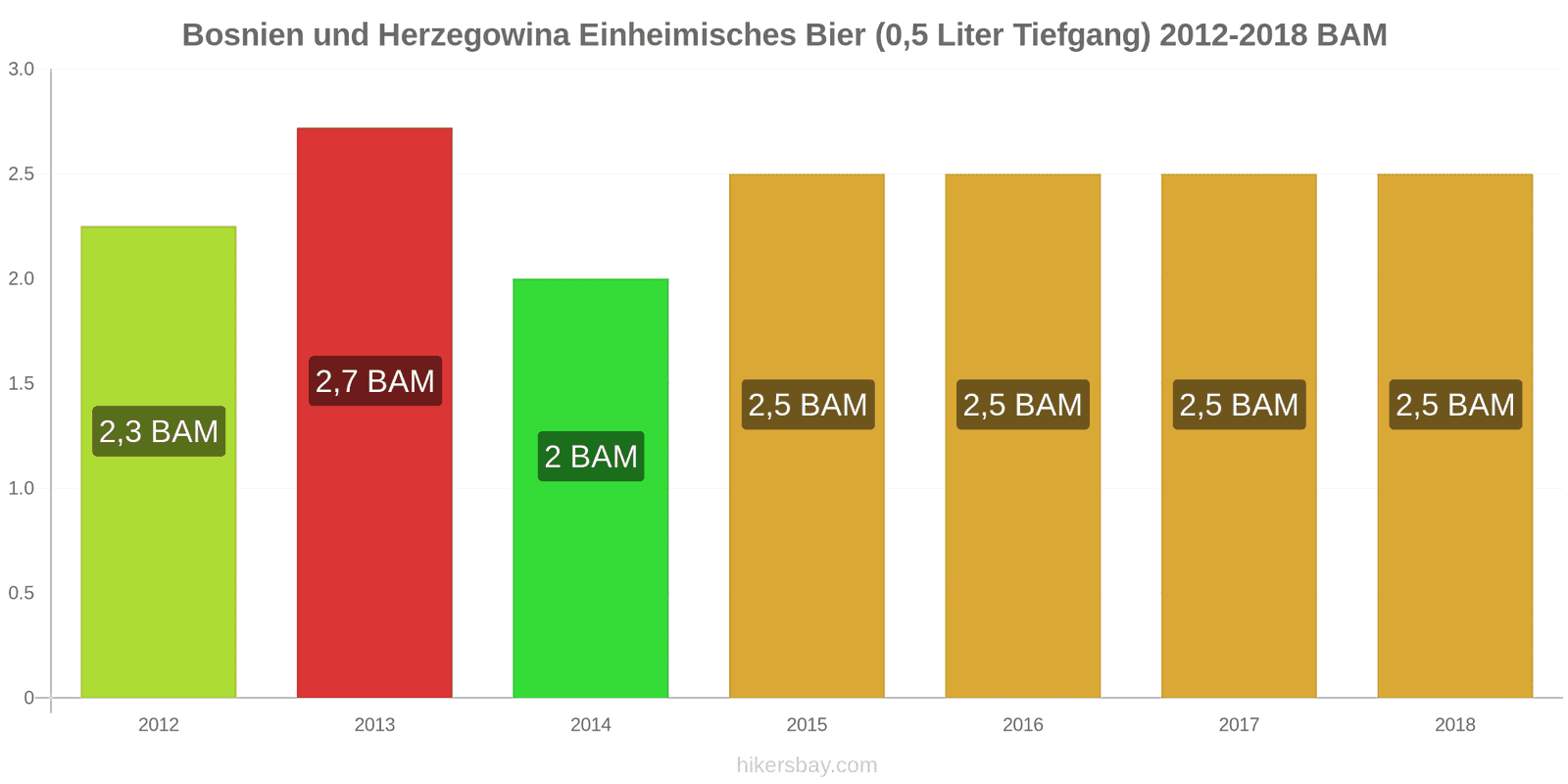 Bosnien und Herzegowina Preisänderungen Hausbier (0,5 Liter vom Fass) hikersbay.com