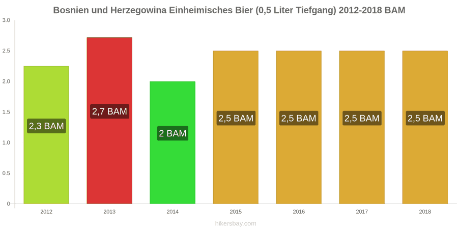 Bosnien und Herzegowina Preisänderungen Inländisches Bier (0,5 l vom Fass) hikersbay.com