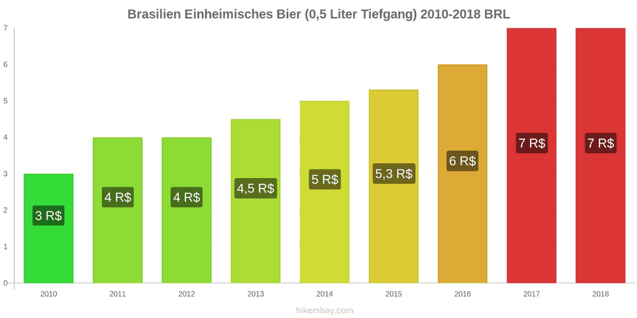 Brasilien Preisänderungen Inländisches Bier (0,5 l vom Fass) hikersbay.com