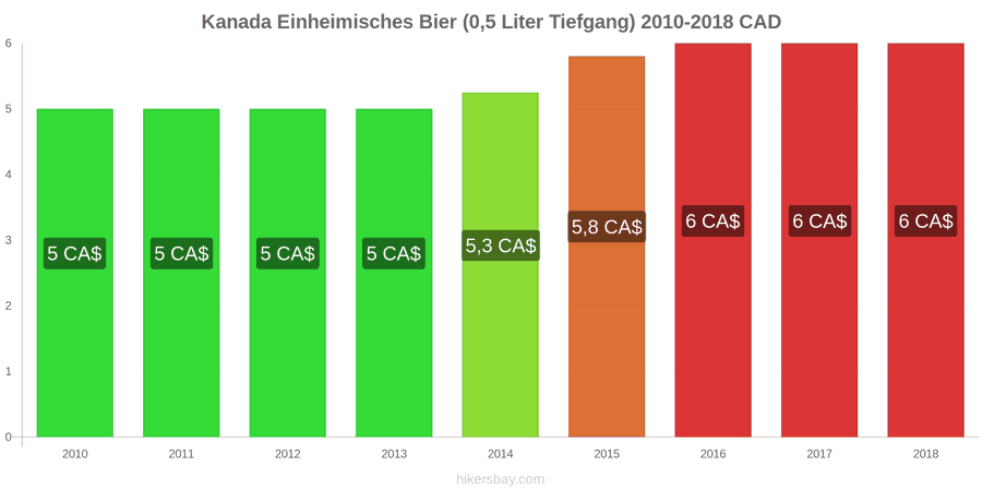 Kanada Preisänderungen Inländisches Bier (0,5 l vom Fass) hikersbay.com