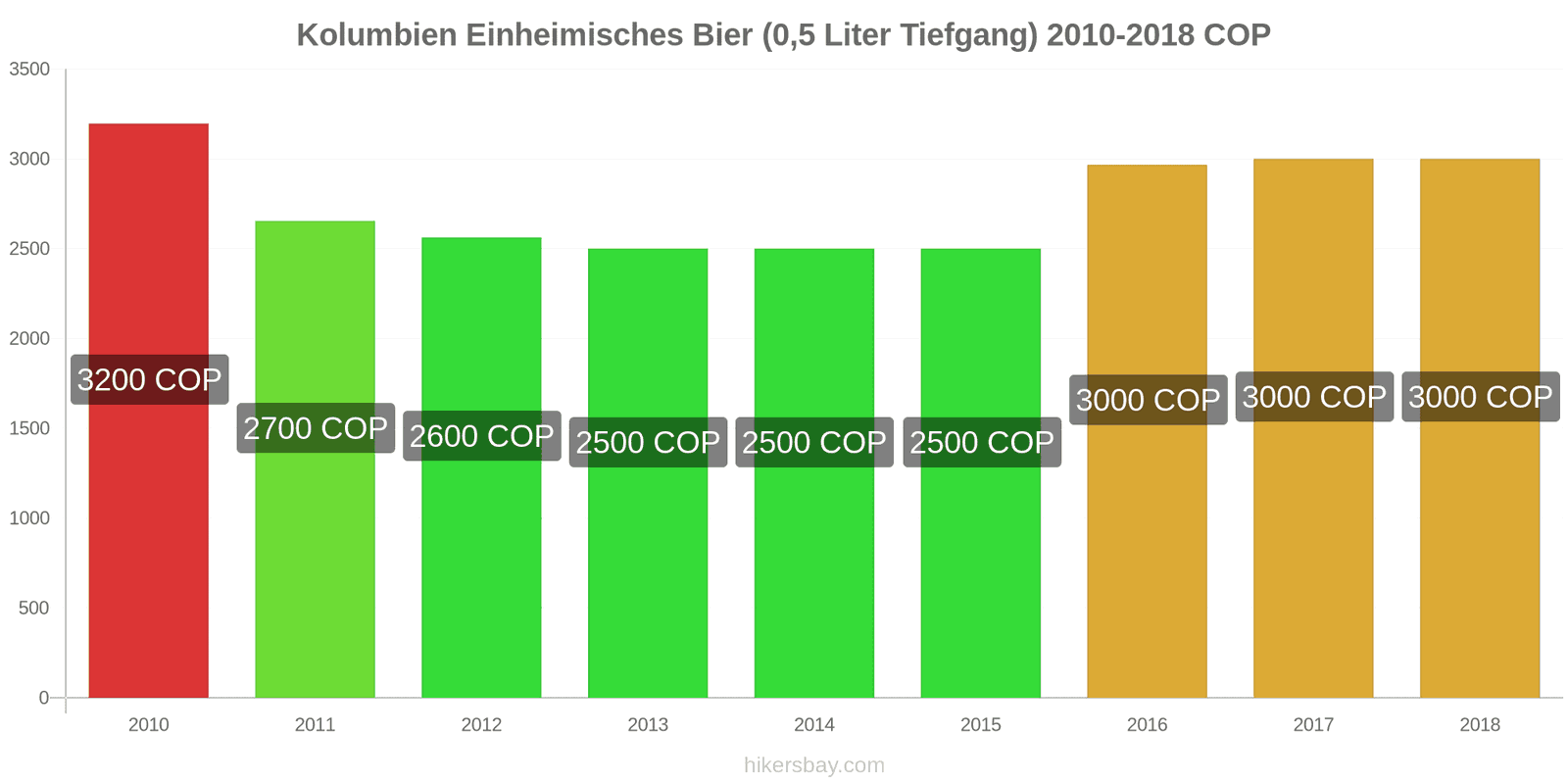 Kolumbien Preisänderungen Inländisches Bier (0,5 l vom Fass) hikersbay.com