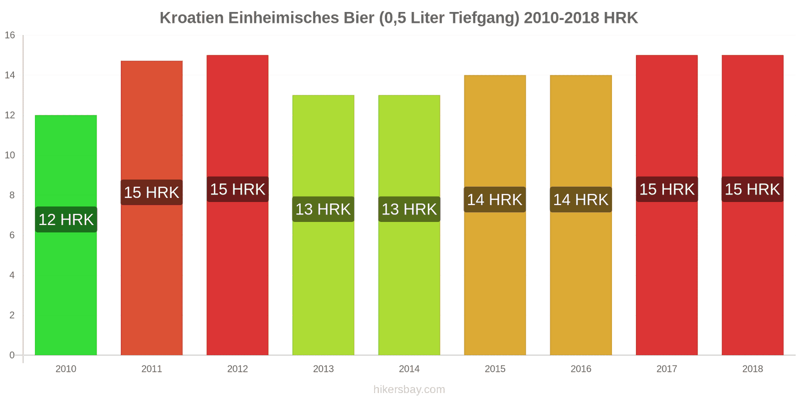 Kroatien Preisänderungen Hausbier (0,5 Liter vom Fass) hikersbay.com