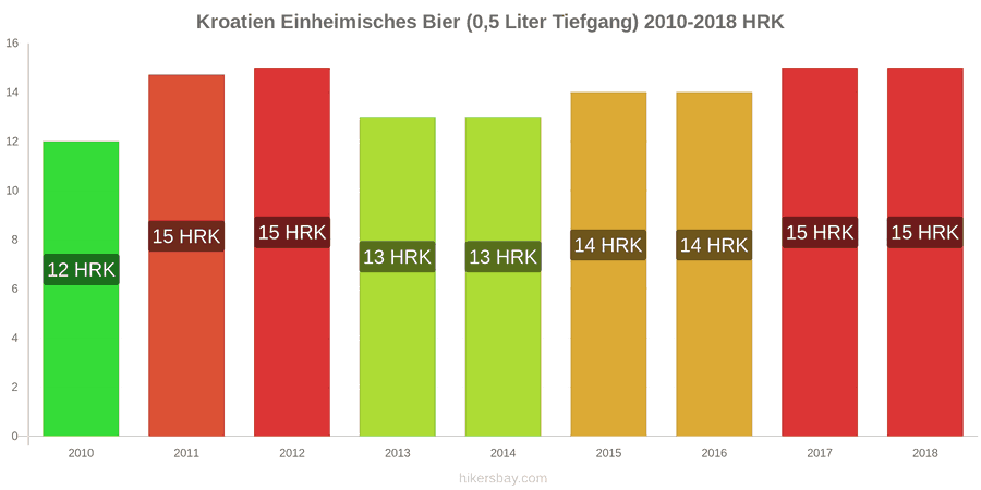 Kroatien Preisänderungen Inländisches Bier (0,5 l vom Fass) hikersbay.com