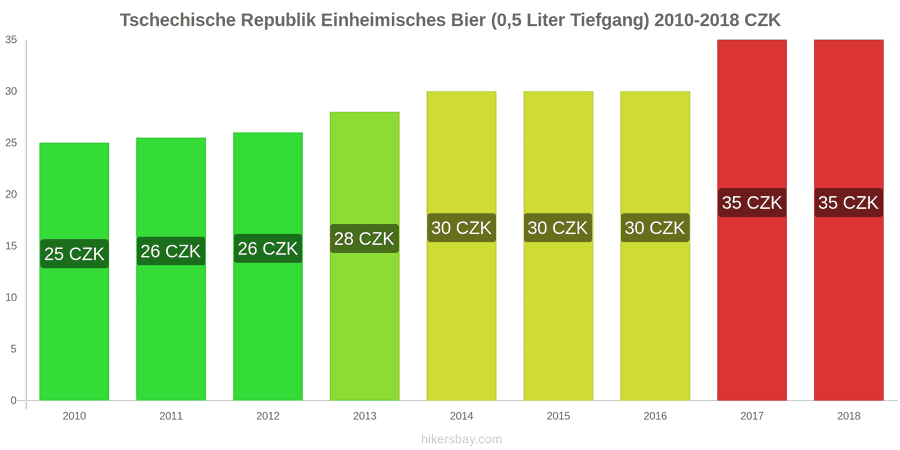 Tschechische Republik Preisänderungen Inländisches Bier (0,5 l vom Fass) hikersbay.com