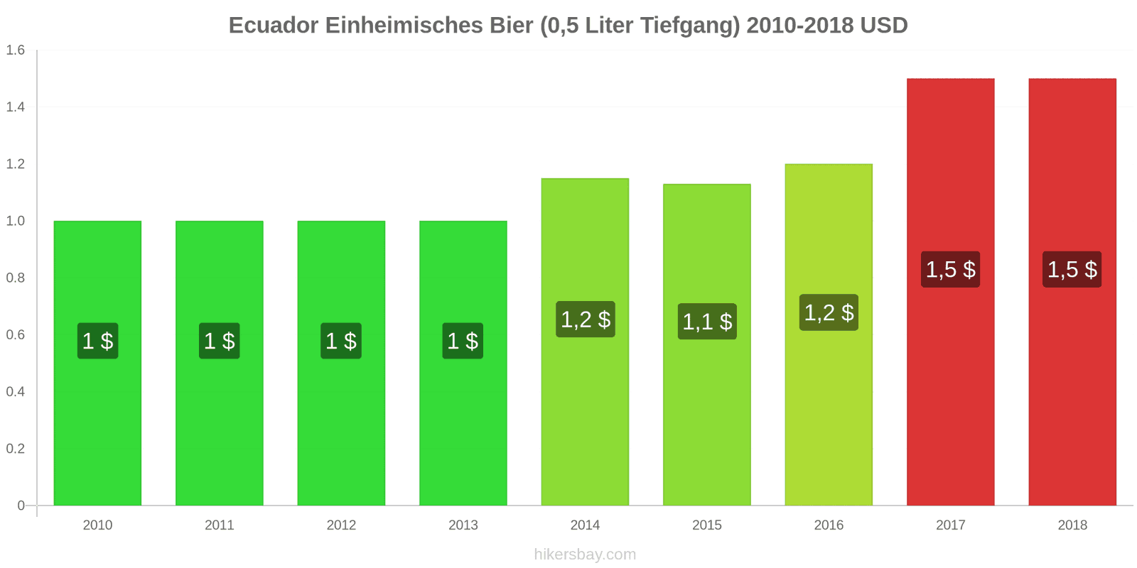 Ecuador Preisänderungen Inländisches Bier (0,5 l vom Fass) hikersbay.com