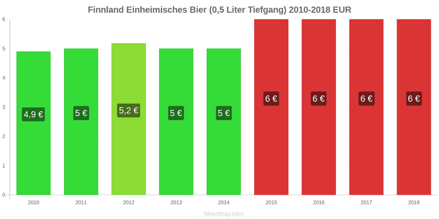 Finnland Preisänderungen Inländisches Bier (0,5 l vom Fass) hikersbay.com