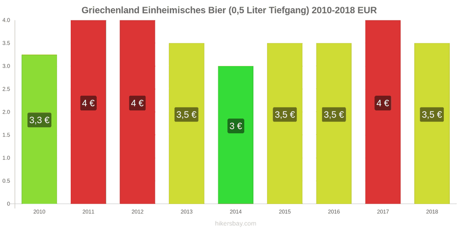 Griechenland Preisänderungen Inländisches Bier (0,5 l vom Fass) hikersbay.com