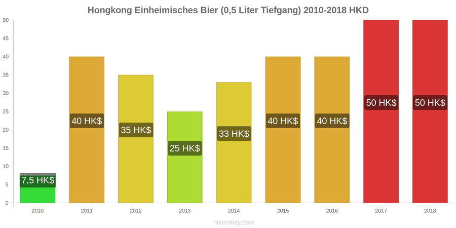 Hongkong Preisänderungen Inländisches Bier (0,5 l vom Fass) hikersbay.com