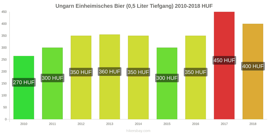 Ungarn Preisänderungen Inländisches Bier (0,5 l vom Fass) hikersbay.com
