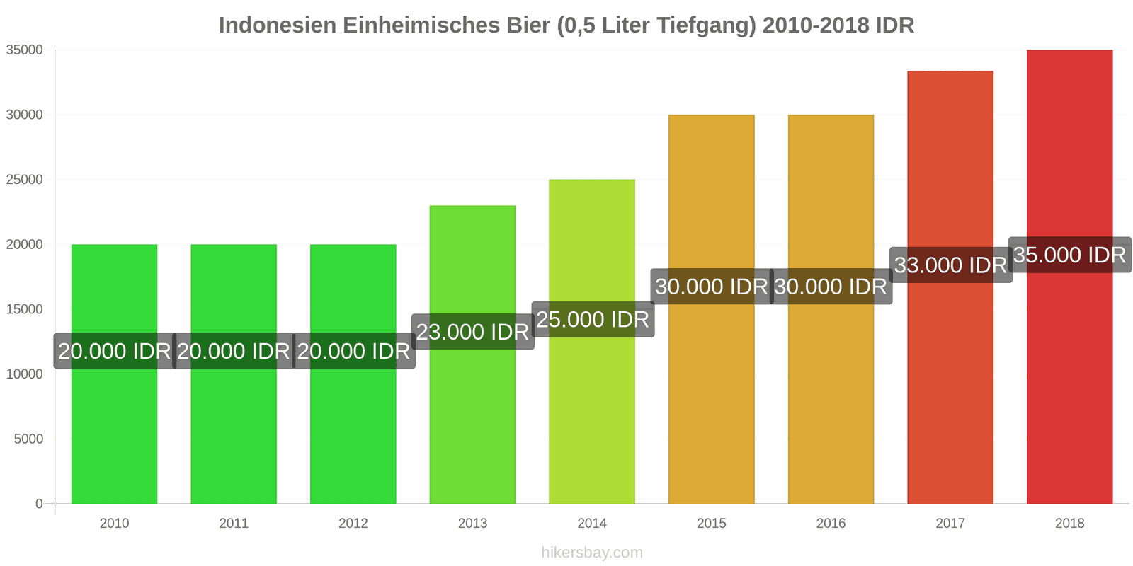 Indonesien Preisänderungen Hausbier (0,5 Liter vom Fass) hikersbay.com