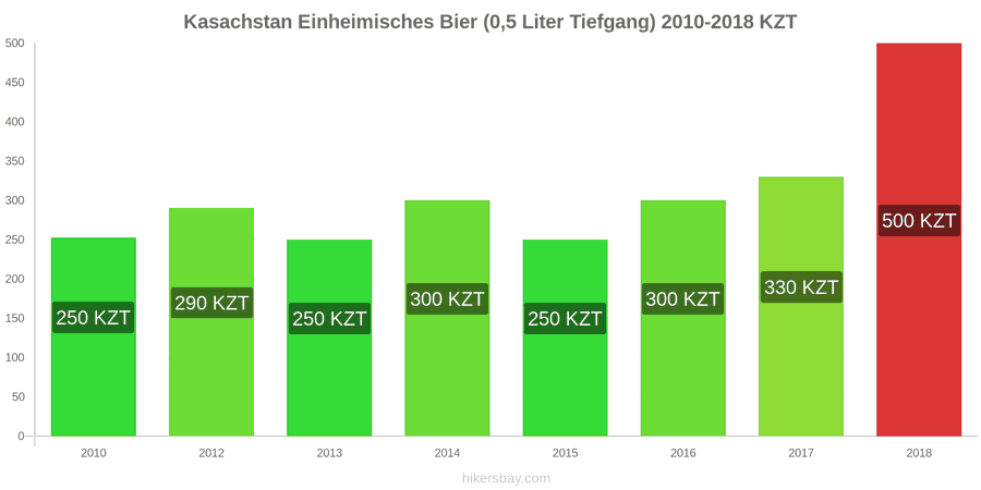 Kasachstan Preisänderungen Inländisches Bier (0,5 l vom Fass) hikersbay.com