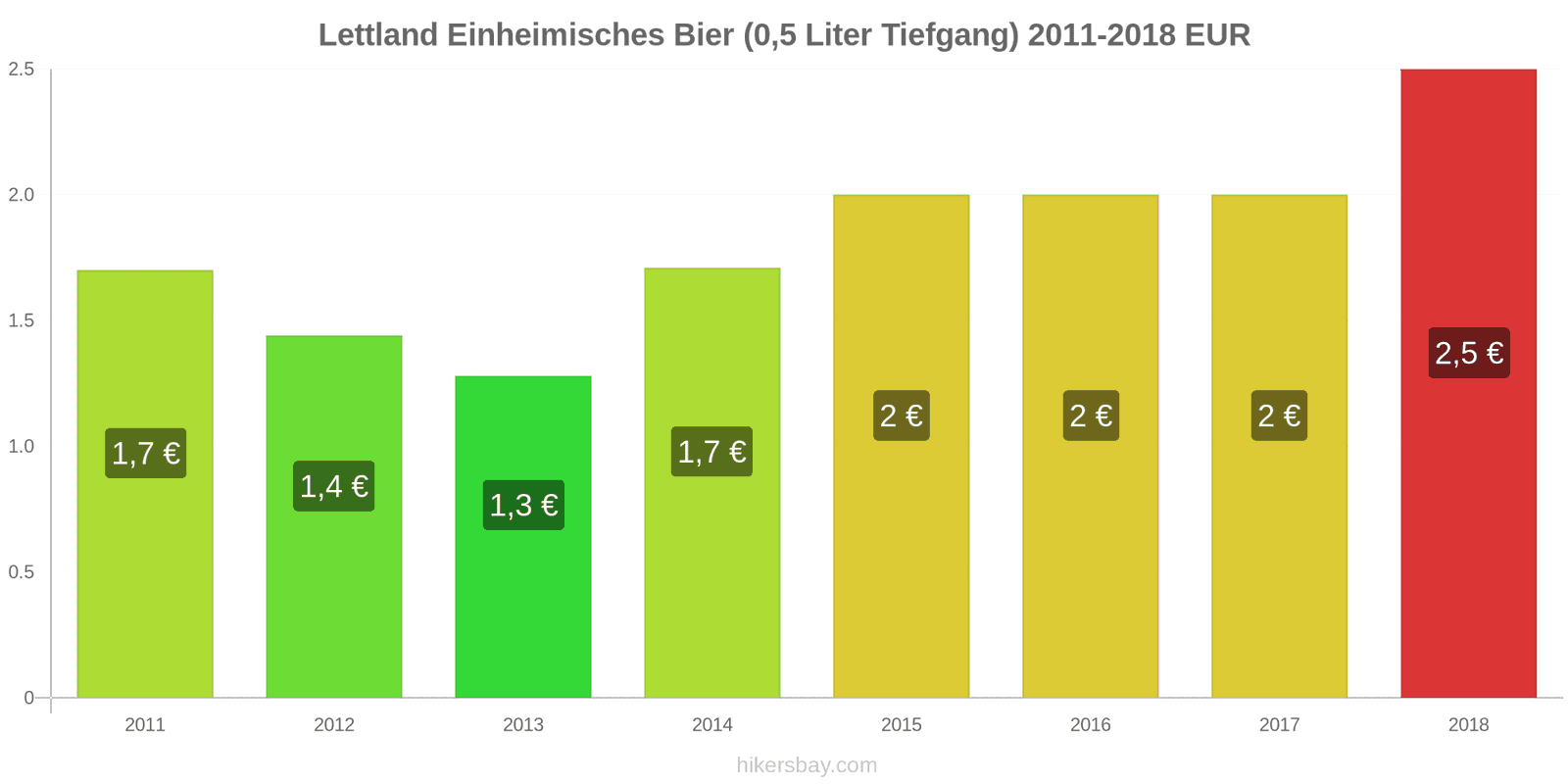 Lettland Preisänderungen Inländisches Bier (0,5 l vom Fass) hikersbay.com