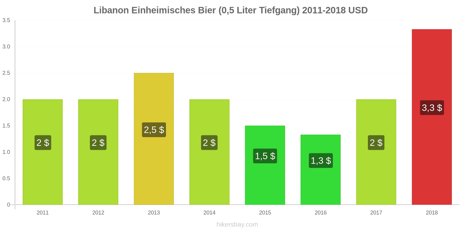 Libanon Preisänderungen Inländisches Bier (0,5 l vom Fass) hikersbay.com