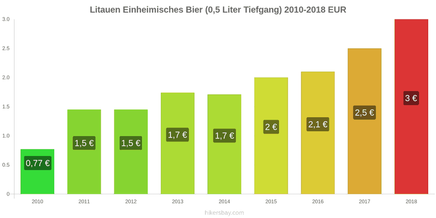 Litauen Preisänderungen Inländisches Bier (0,5 l vom Fass) hikersbay.com