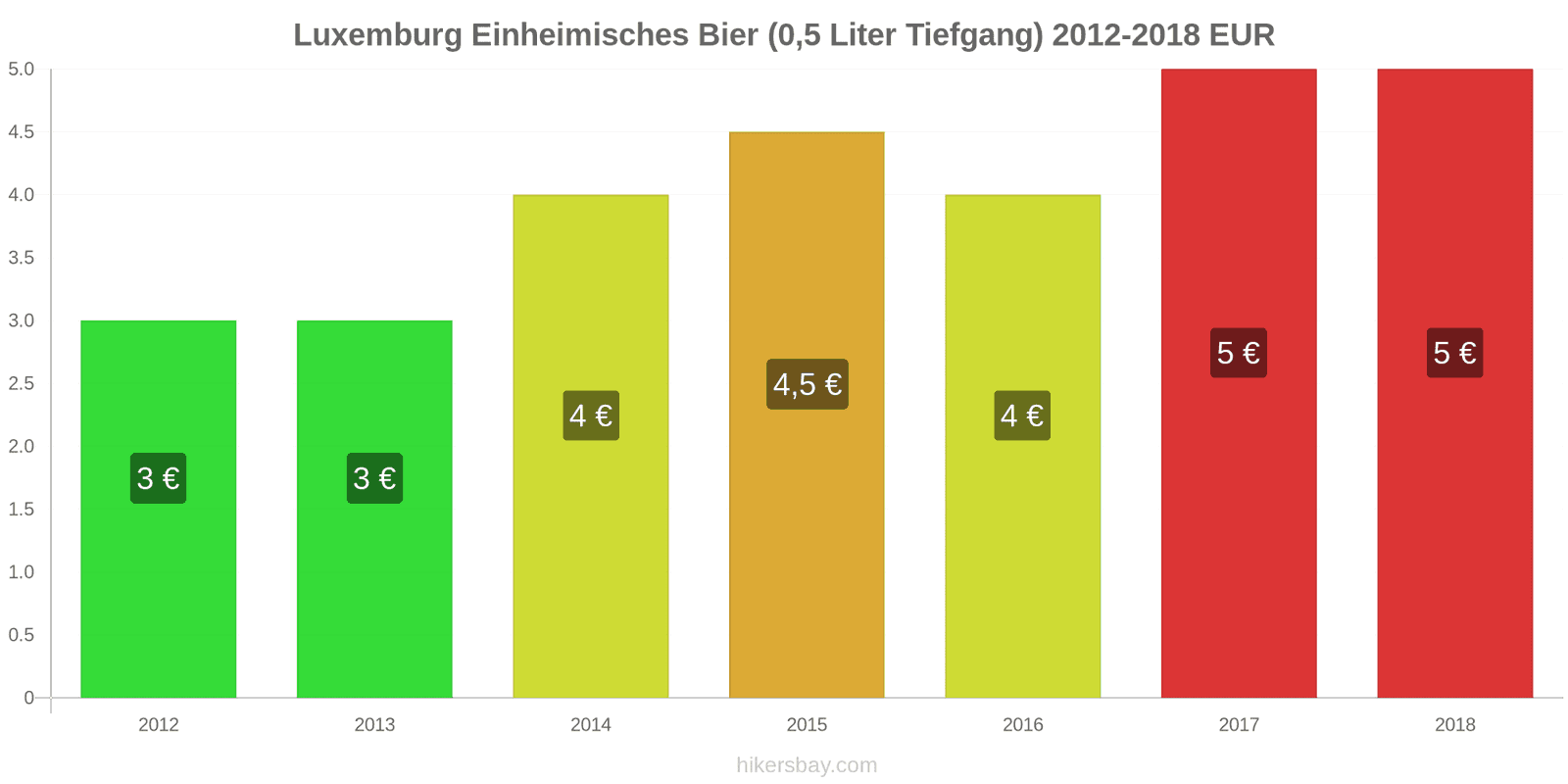 Luxemburg Preisänderungen Inländisches Bier (0,5 l vom Fass) hikersbay.com