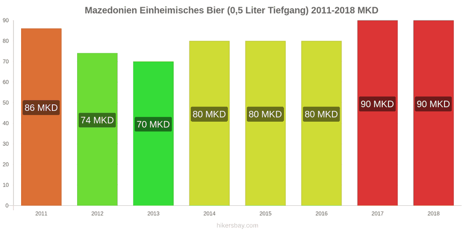Mazedonien Preisänderungen Inländisches Bier (0,5 l vom Fass) hikersbay.com