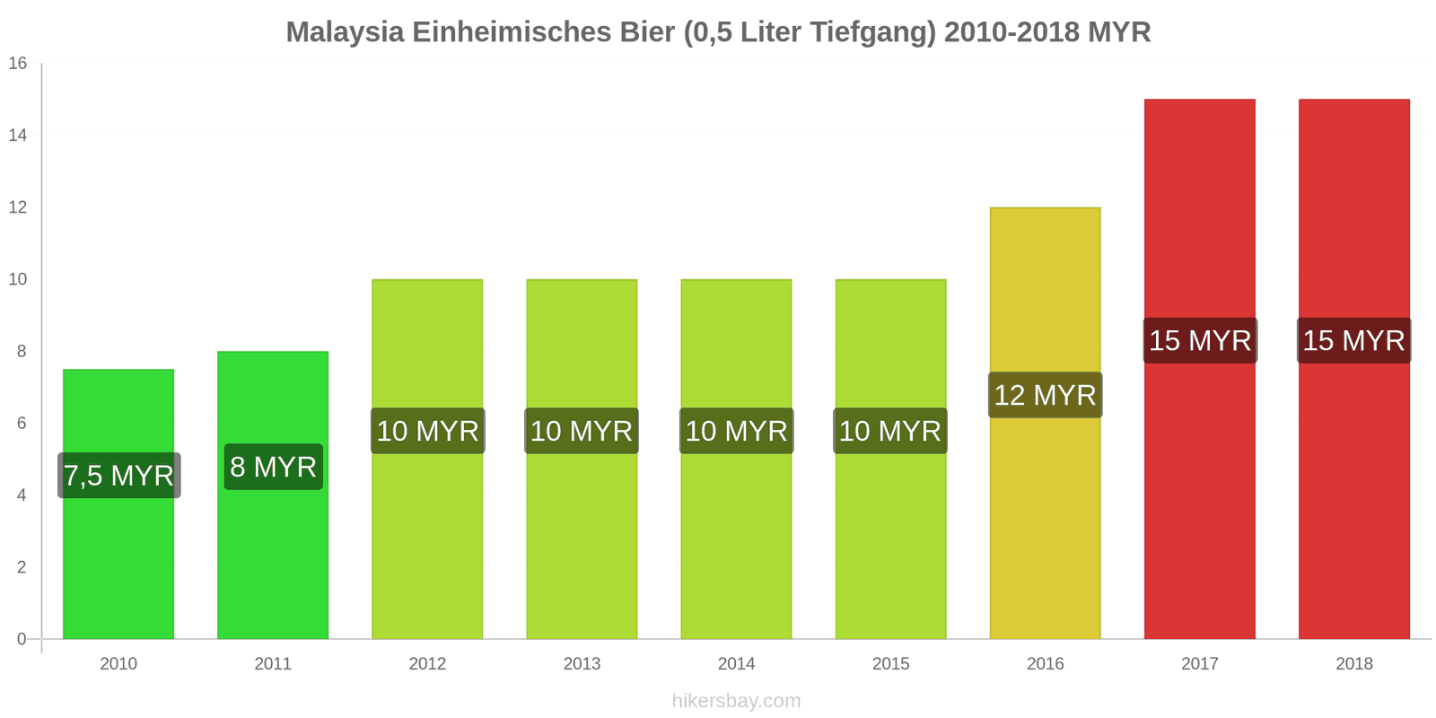 Malaysia Preisänderungen Hausbier (0,5 Liter vom Fass) hikersbay.com