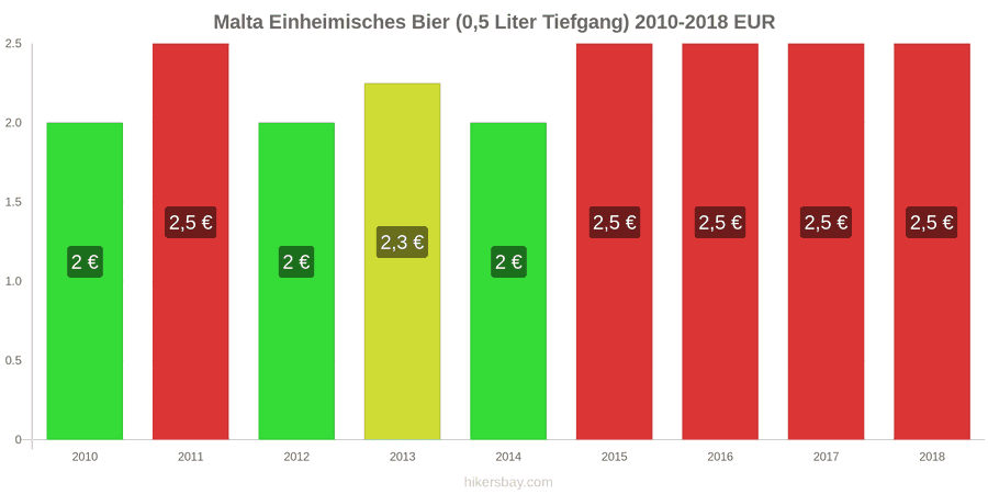 Malta Preisänderungen Inländisches Bier (0,5 l vom Fass) hikersbay.com