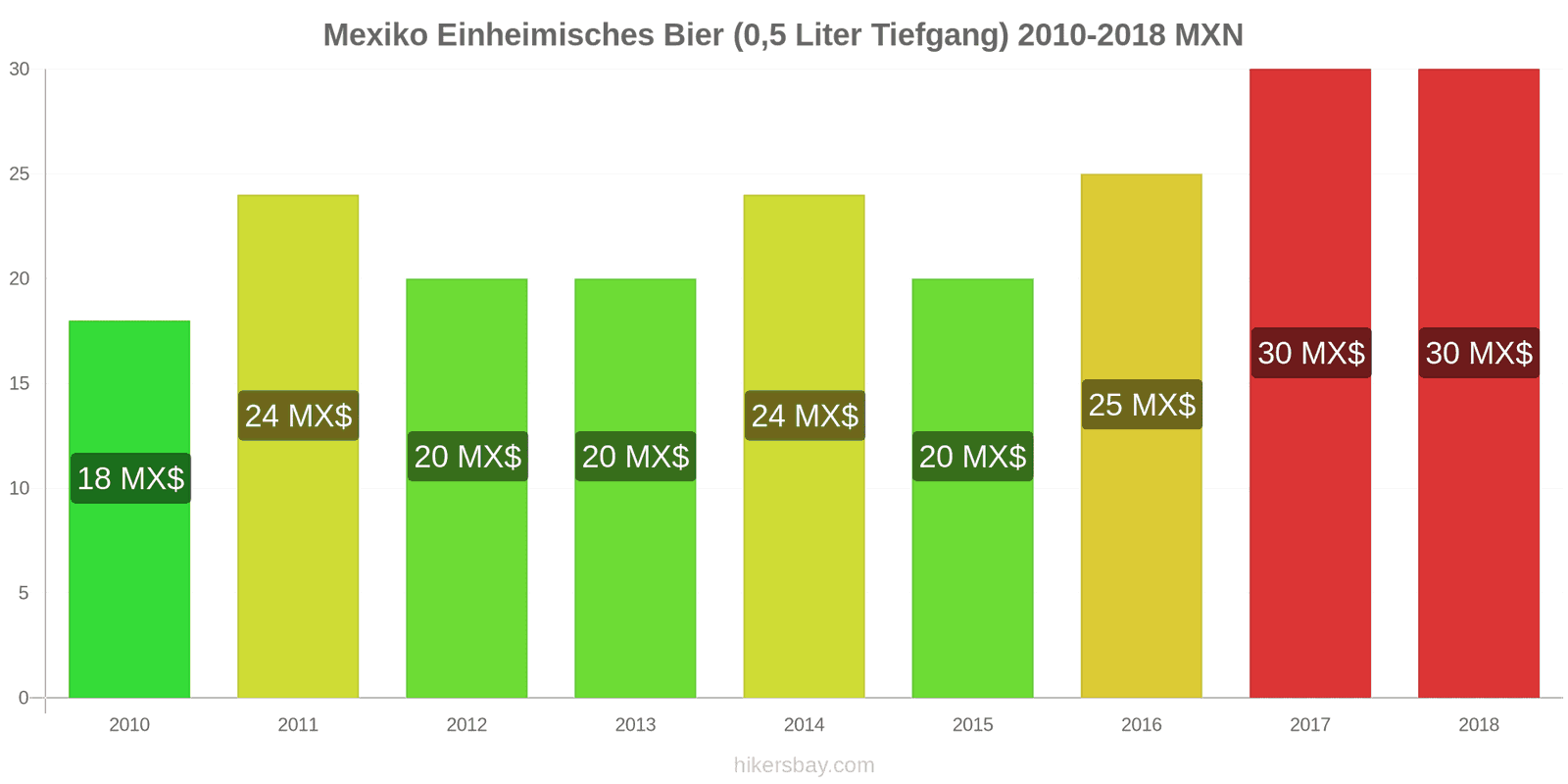 Mexiko Preisänderungen Hausbier (0,5 Liter vom Fass) hikersbay.com