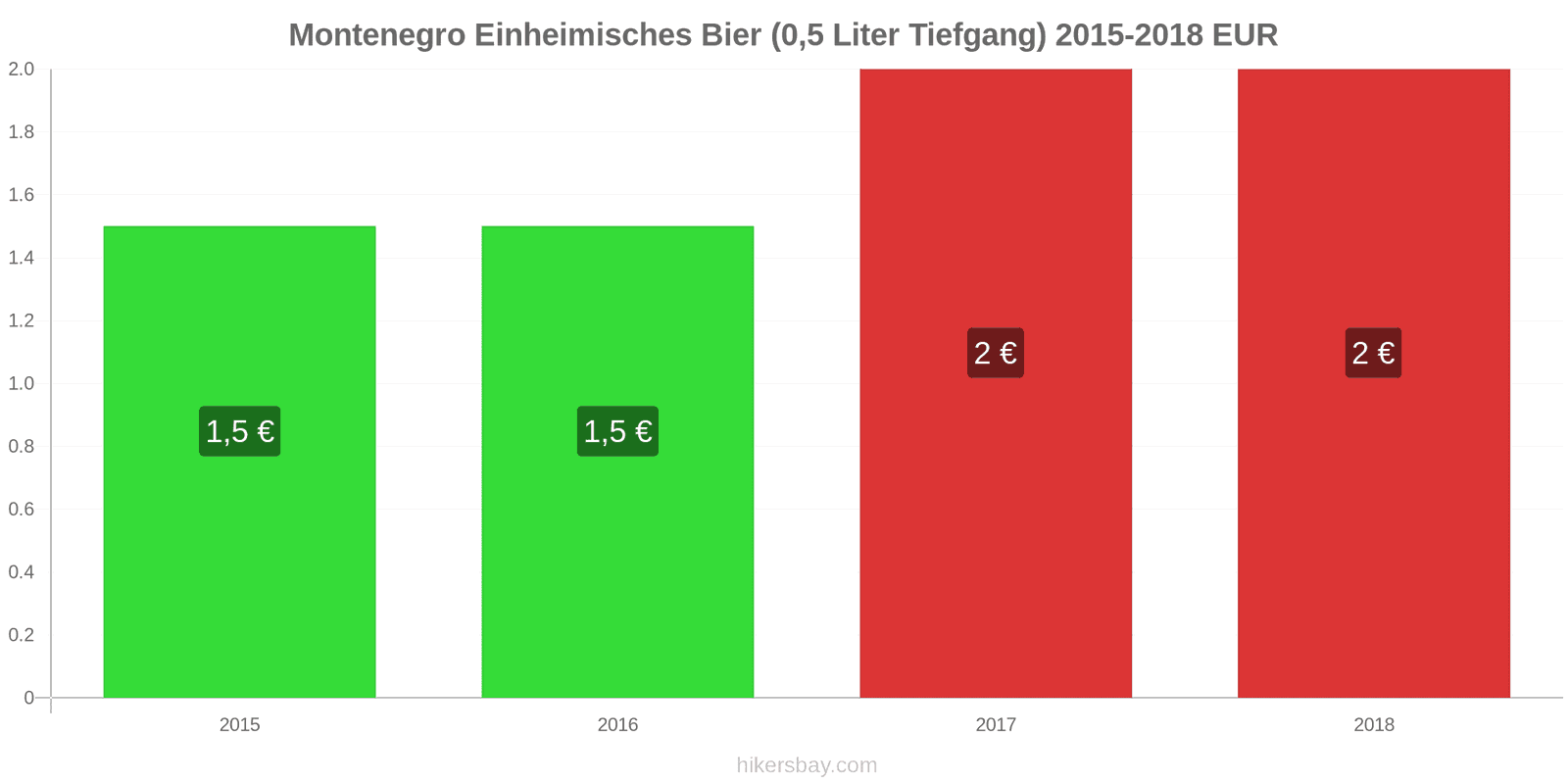 Montenegro Preisänderungen Inländisches Bier (0,5 l vom Fass) hikersbay.com
