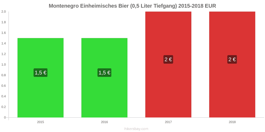 Montenegro Preisänderungen Inländisches Bier (0,5 l vom Fass) hikersbay.com