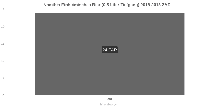 Namibia Preisänderungen Inländisches Bier (0,5 l vom Fass) hikersbay.com