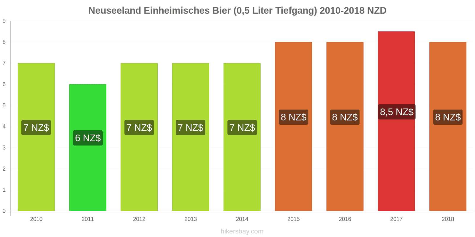 Neuseeland Preisänderungen Inländisches Bier (0,5 l vom Fass) hikersbay.com