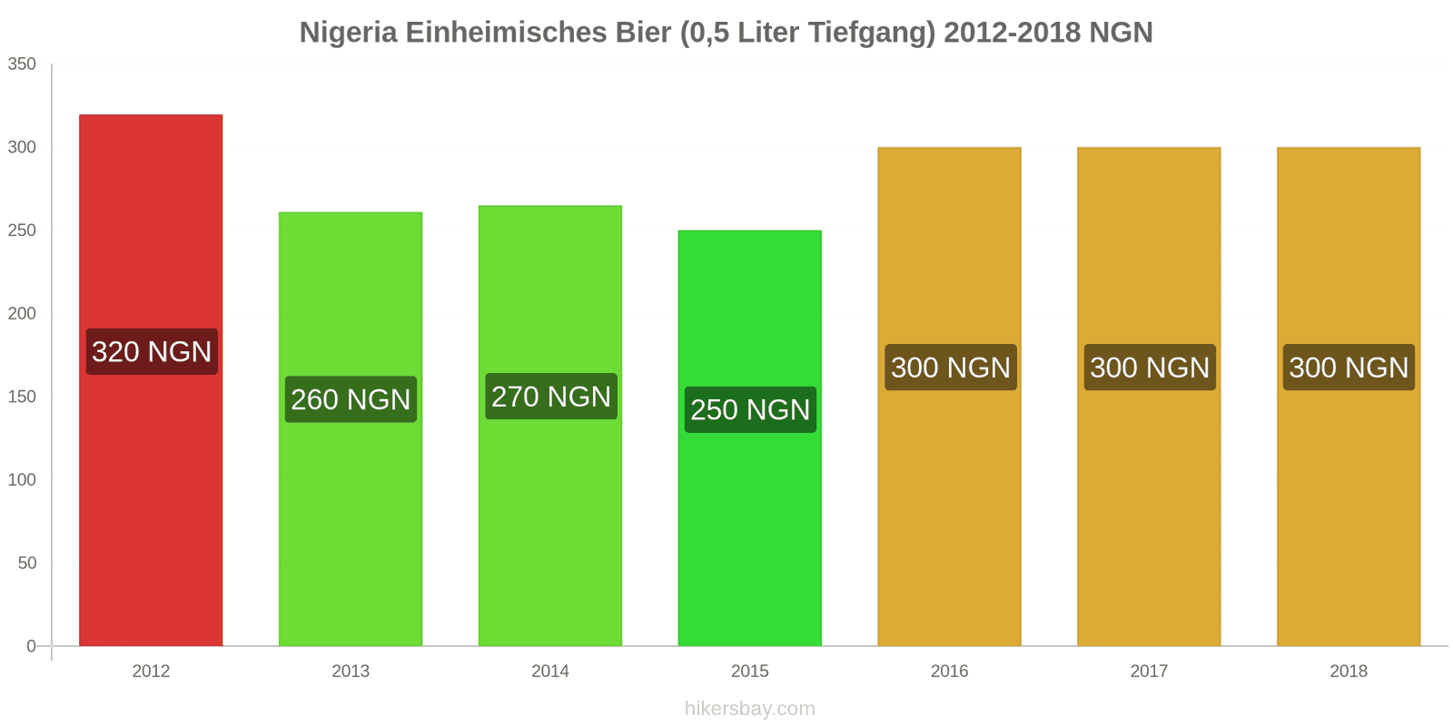 Nigeria Preisänderungen Inländisches Bier (0,5 l vom Fass) hikersbay.com