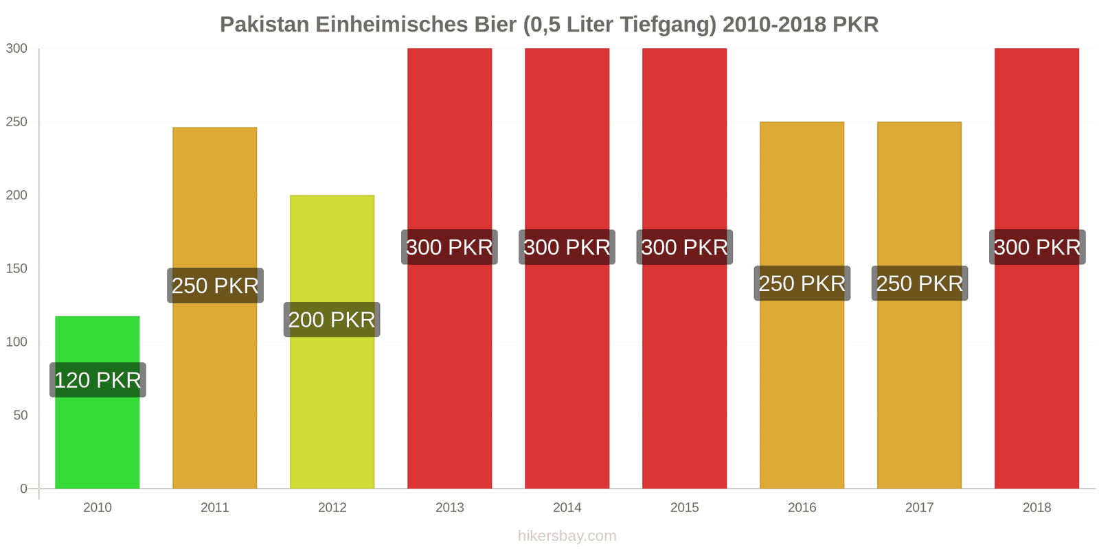 Pakistan Preisänderungen Inländisches Bier (0,5 l vom Fass) hikersbay.com