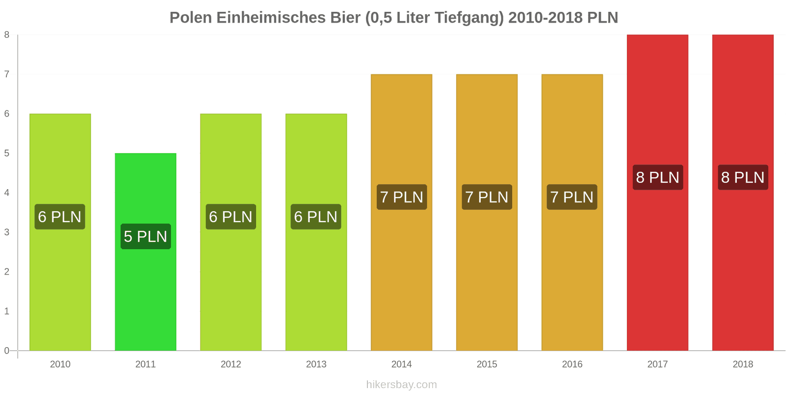Polen Preisänderungen Inländisches Bier (0,5 l vom Fass) hikersbay.com