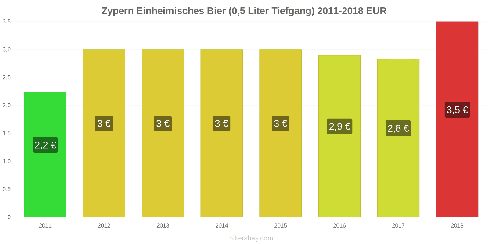 Zypern Preisänderungen Inländisches Bier (0,5 l vom Fass) hikersbay.com