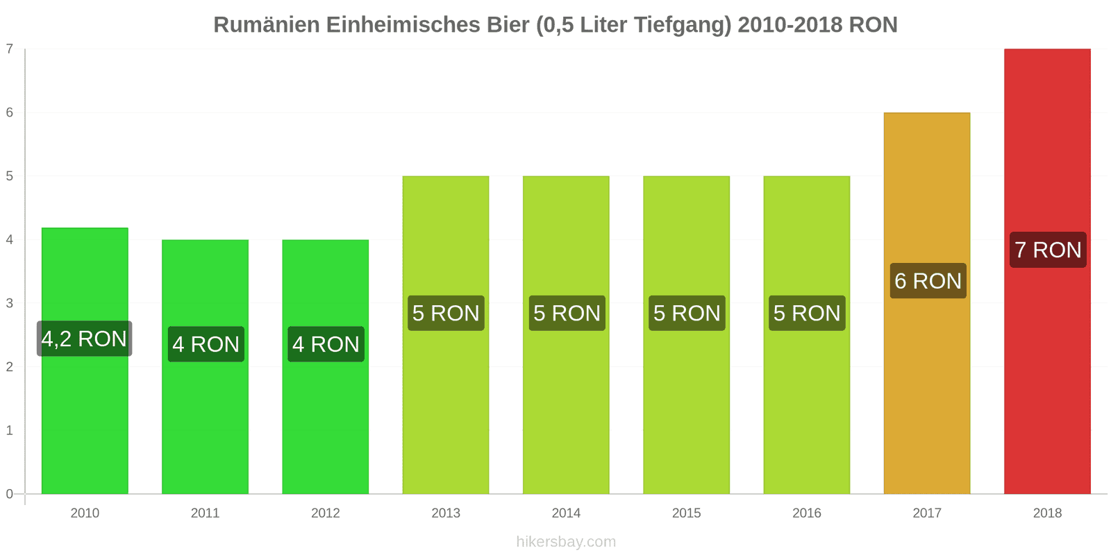 Rumänien Preisänderungen Inländisches Bier (0,5 l vom Fass) hikersbay.com